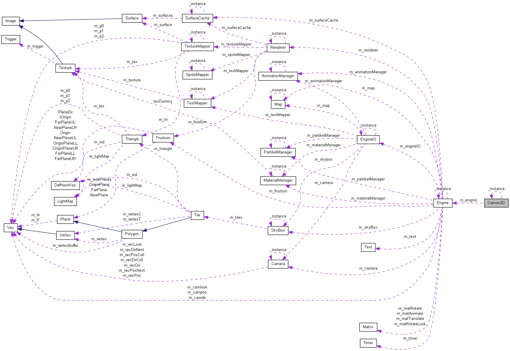 Collaboration graph
